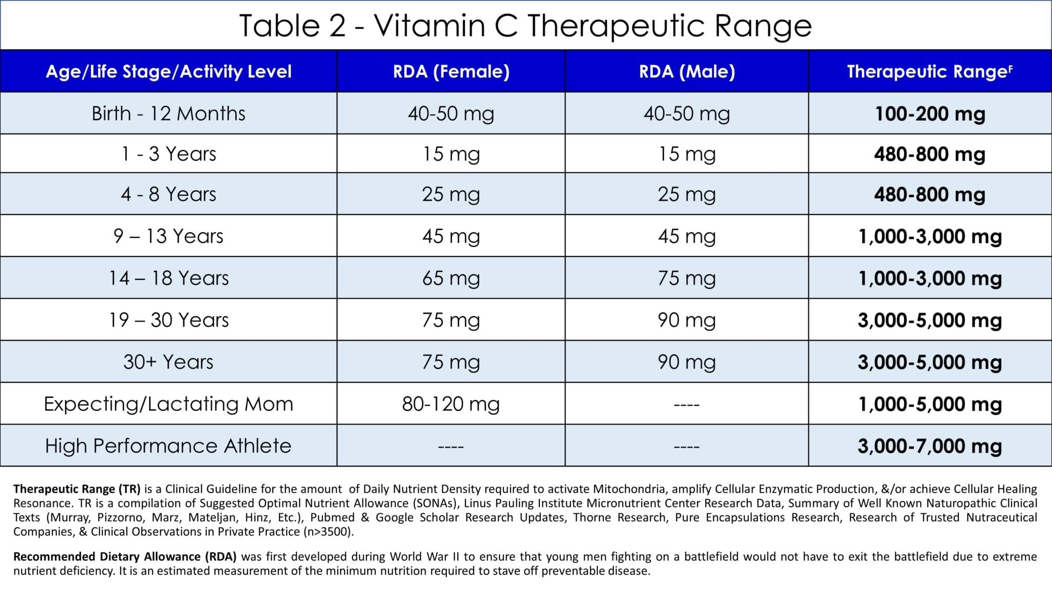 Vitamin C Table 2