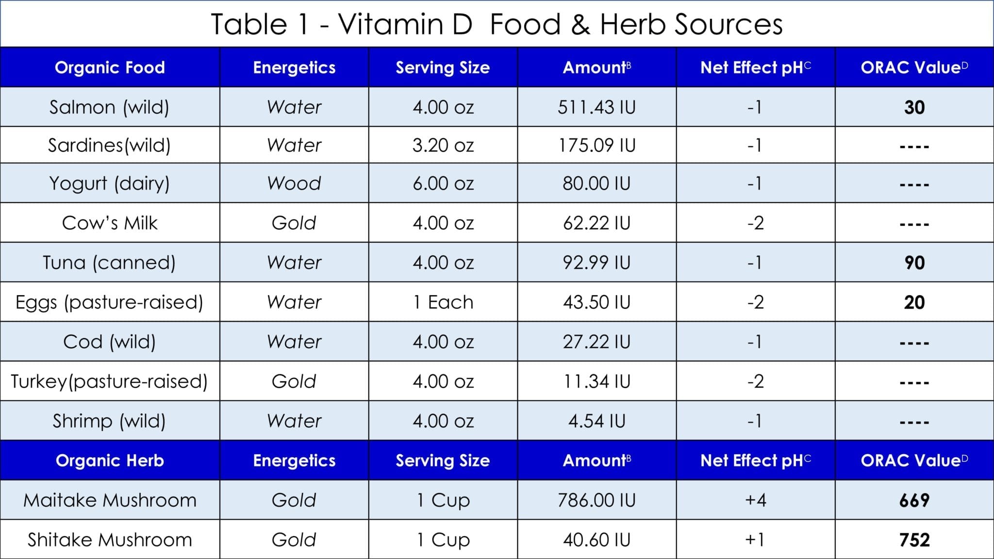 Vitamin D Table 1