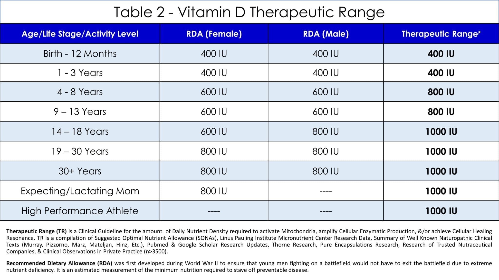 Vitamin D Table 2
