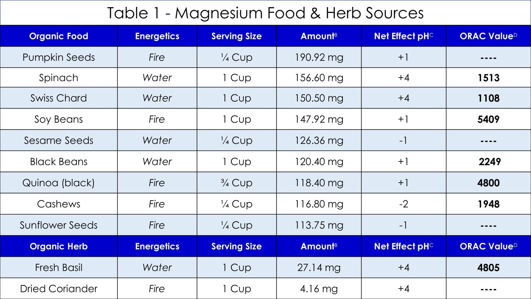 Table 1 Magnesium