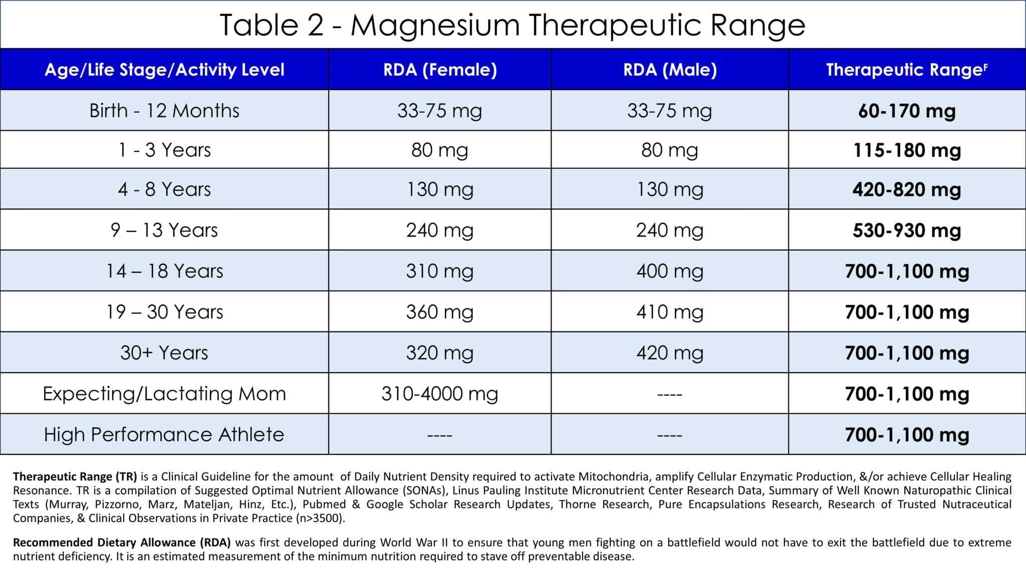 Table 2 Magnesium
