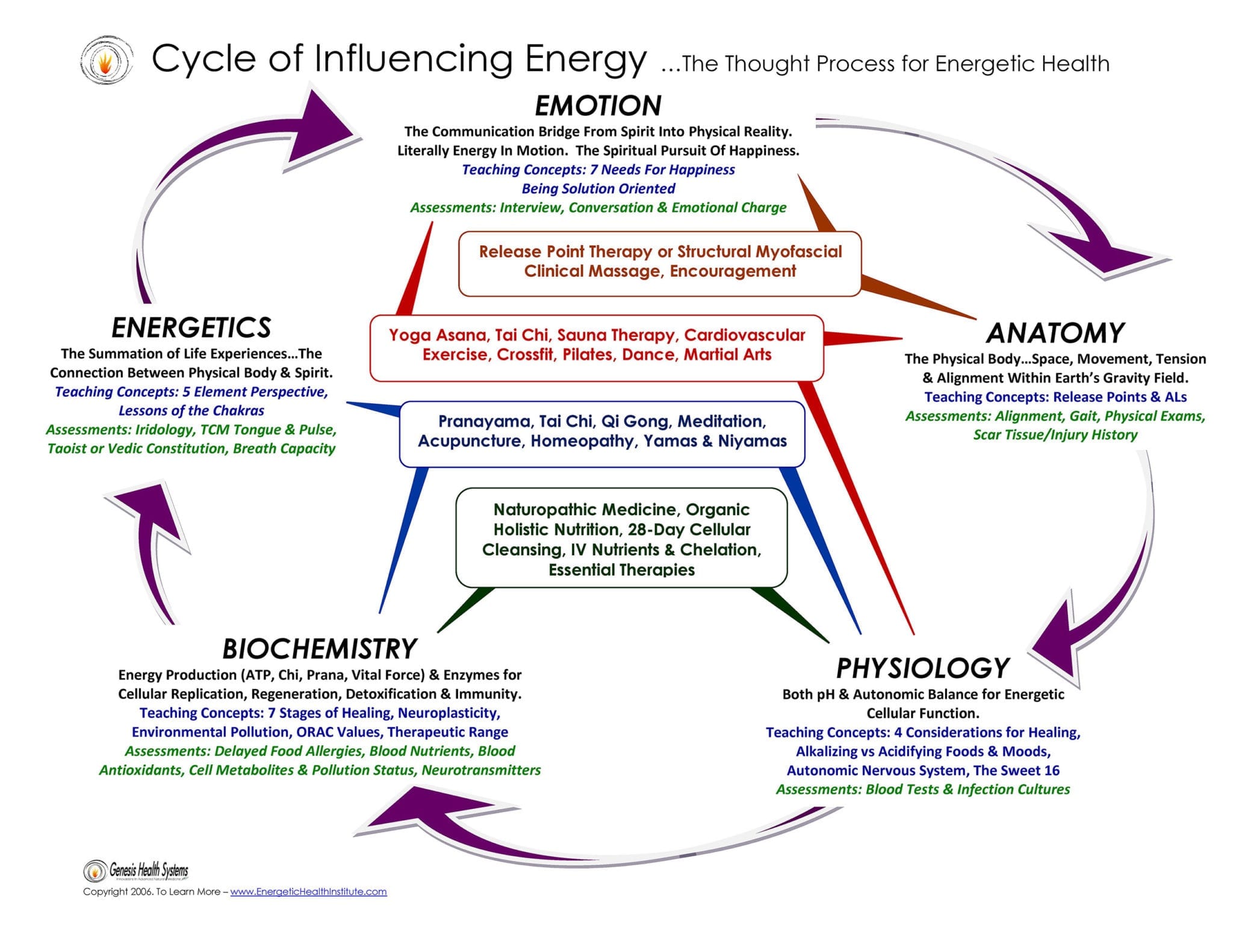 Cycle of Influencing Energy