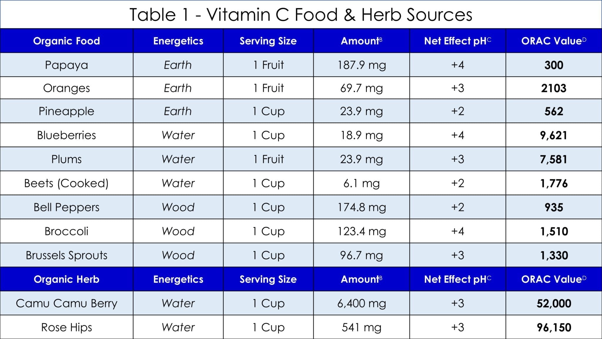 Vitamin C Table 1